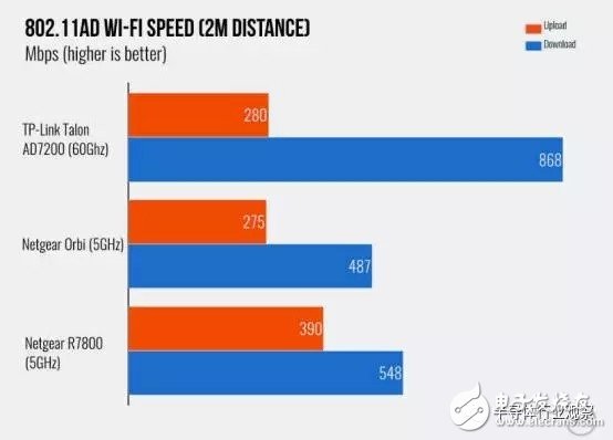 新的WIFI標(biāo)準(zhǔn) 802.11ad的未來靠譜嗎？