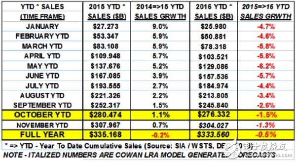 芯片產(chǎn)業(yè)發(fā)展明年有望擺脫陰霾 迎來新增長
