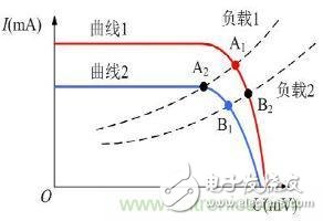 MPPT和功率分析儀在光伏發(fā)電行業(yè)的應用