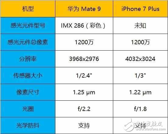 心有余而力不足，華為Mate 9/iPhone 7 Plus對比評測