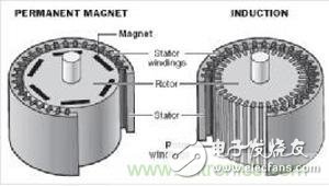 永磁電機(jī)齒槽轉(zhuǎn)矩測(cè)試的必要性和方法
