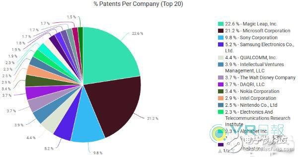 VR/AR專利大比拼，Magic Leap、微軟獨步武林
