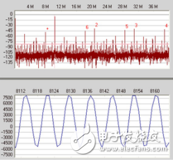 從直流到寬帶的高速模擬信號鏈設計