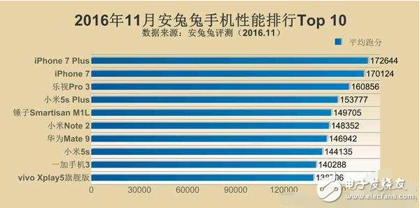 今年手機處理器天梯圖出爐，iphone首屈一指