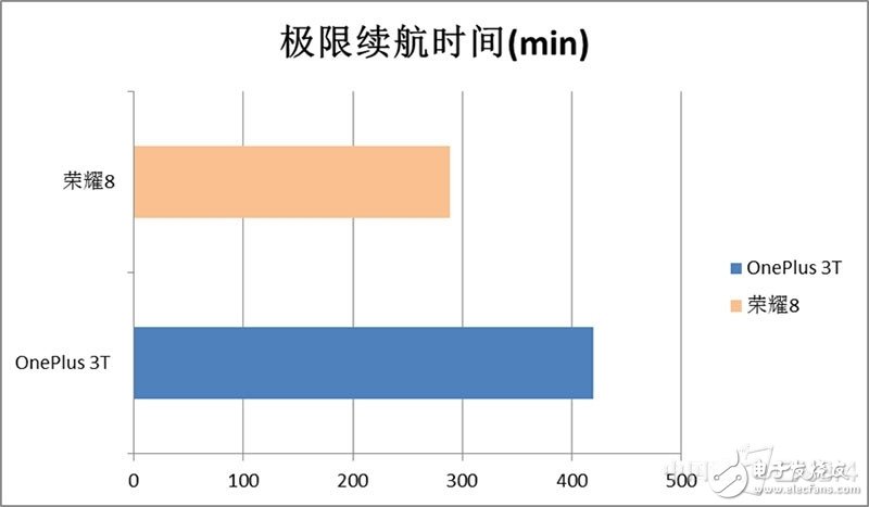 一加3T和榮耀8對(duì)比評(píng)測(cè)：各有各的路線 “人設(shè)”不同如何選？