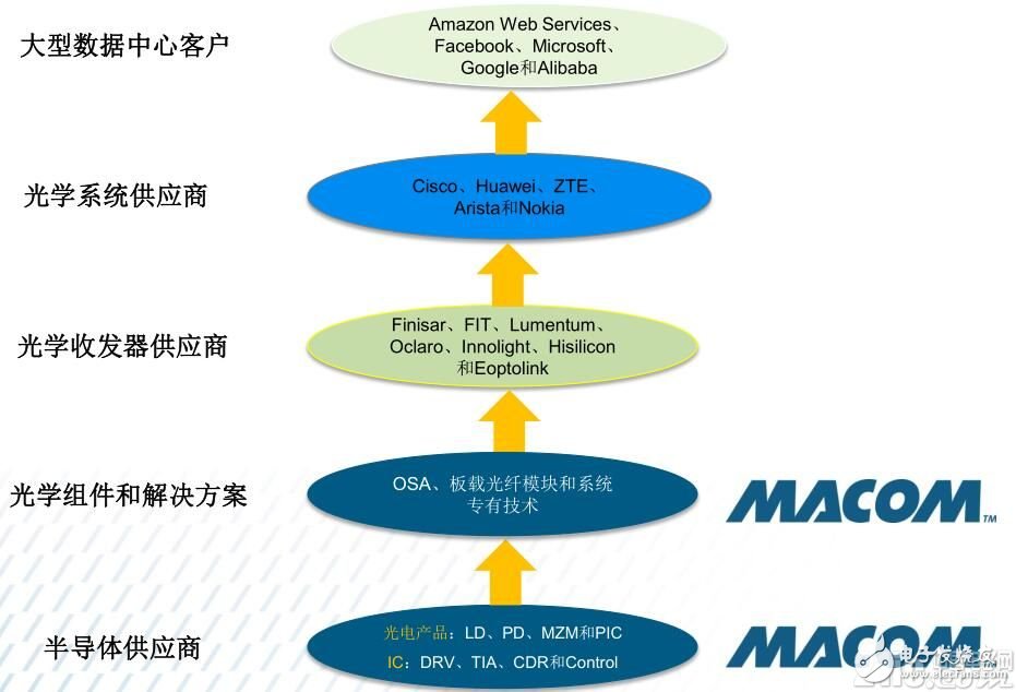愈購愈勇，MACOM實現(xiàn)射頻、光學和數(shù)字產(chǎn)品全面覆蓋