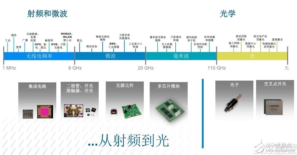 愈購愈勇，MACOM實現(xiàn)射頻、光學和數(shù)字產(chǎn)品全面覆蓋