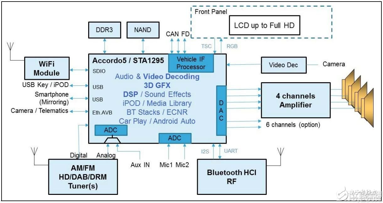 ST發(fā)布Accordo5，引領(lǐng)中端汽車信娛服務革命