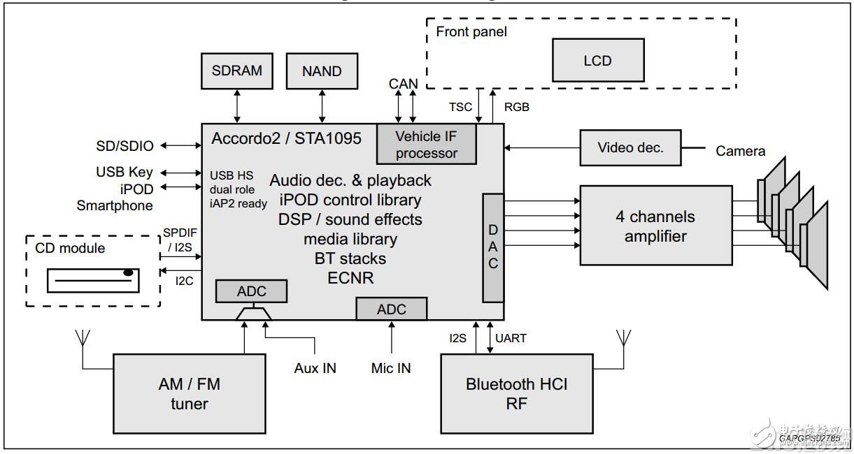 ST發(fā)布Accordo5，引領(lǐng)中端汽車信娛服務革命