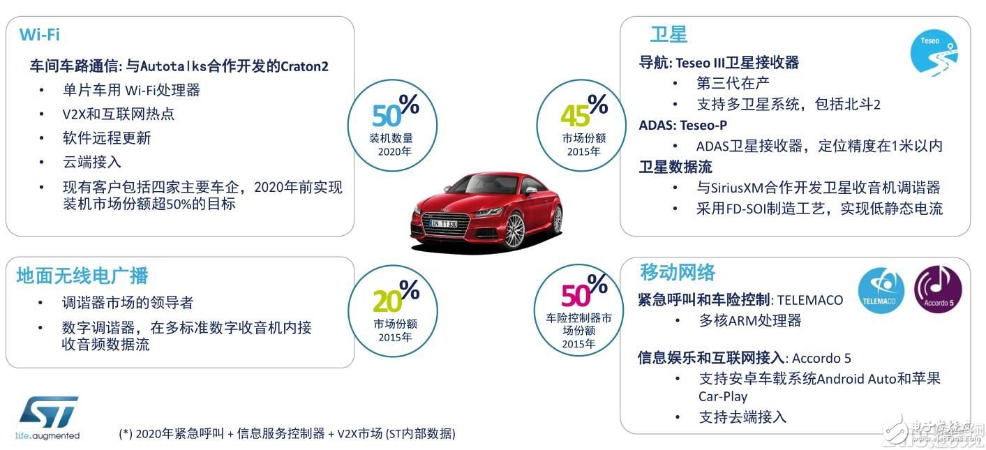ST發(fā)布Accordo5，引領(lǐng)中端汽車信娛服務革命