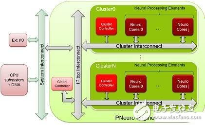 千億美金人工智能芯片藍(lán)海爭(zhēng)奪 誰能最后勝出