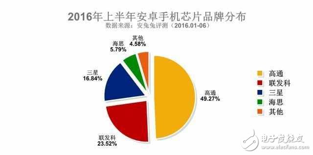 安卓手機(jī)處理器就四個(gè)選擇，除了高通是贏家還有它！