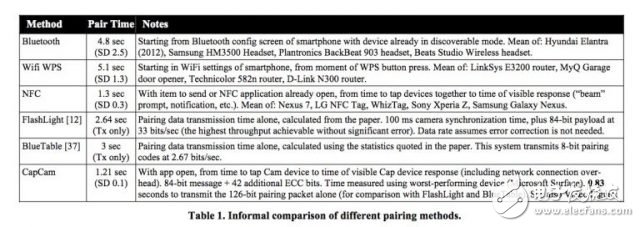 更直覺的接觸式應(yīng)用，屏幕觸摸就可互動(dòng)、傳輸資料