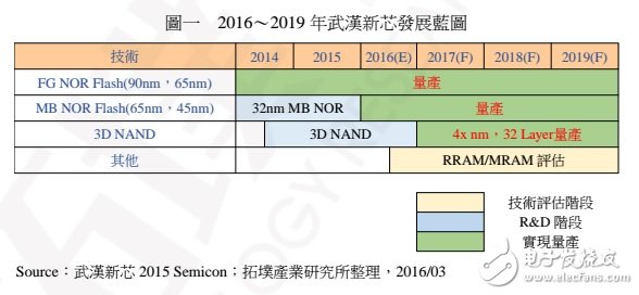 中國(guó) NAND Flash 制造的現(xiàn)況、發(fā)展與機(jī)會(huì)