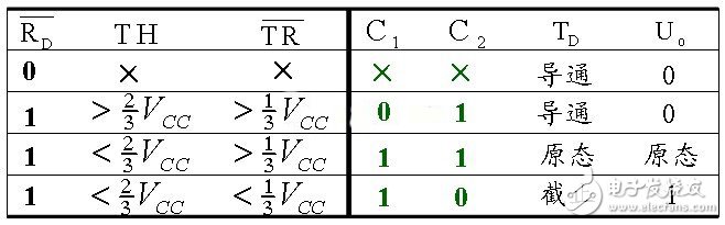 555定時(shí)器的功能表