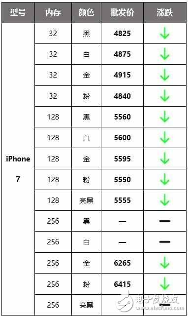 國(guó)行iPhone價(jià)格大跌，升級(jí)iOS10.2后頻繁異常掉電