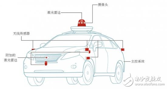自動(dòng)駕駛究竟如何實(shí)現(xiàn)？以及各大汽車廠商的現(xiàn)狀