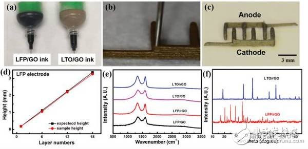 石墨烯與3D打印對鋰離子電池行業(yè)有何顛覆性的影響？