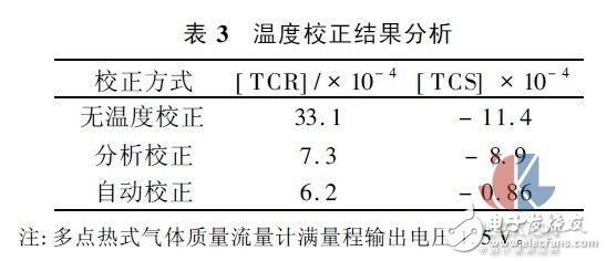 多點熱式氣體質(zhì)量流量測試方法實驗