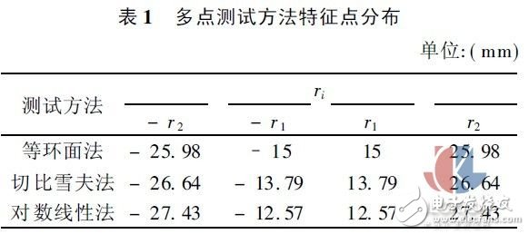 多點熱式氣體質(zhì)量流量測試方法實驗