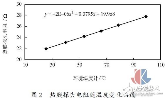 多點熱式氣體質(zhì)量流量測試方法實驗