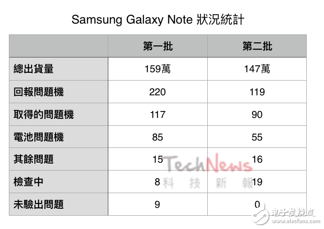 三星note7爆炸事件原因分析報(bào)告出爐，CEO被迫鄭重道歉