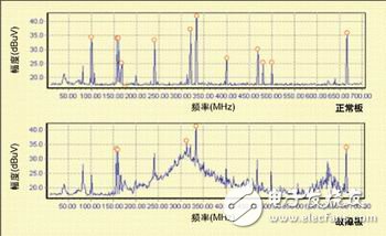 圖5：正常板和故障板的頻譜圖。