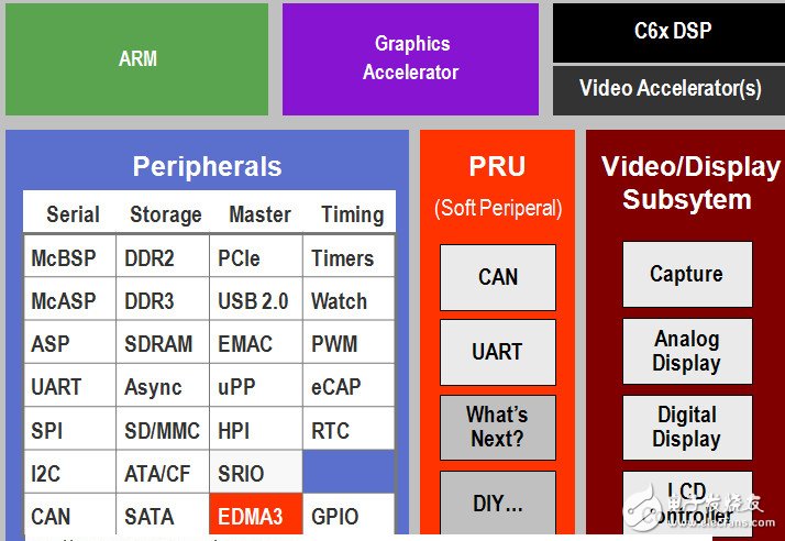 TI C6000系列DSP的片內(nèi)總線架構(gòu)、存儲(chǔ)系統(tǒng)和外設(shè)