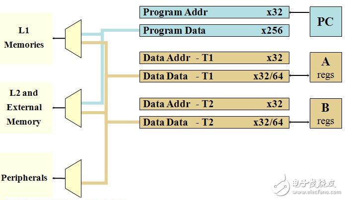 TI C6000系列DSP的片內(nèi)總線架構(gòu)、存儲(chǔ)系統(tǒng)和外設(shè)