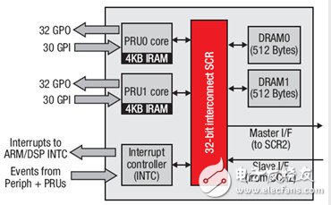 TI C6000系列DSP的片內(nèi)總線架構(gòu)、存儲(chǔ)系統(tǒng)和外設(shè)