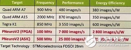 AI芯片的戰(zhàn)爭開打 神經網絡構架性能評估工具即將面世
