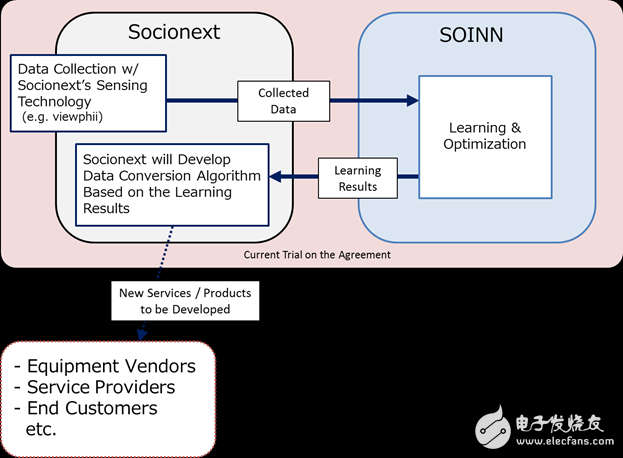 Socionext 與 SOINN 為物聯(lián)網與類似應用的 SoC 感測技術及人工智能進行聯(lián)合試驗