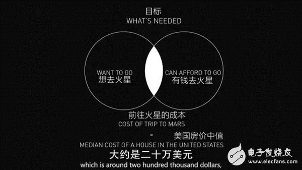 未來(lái)人類將移民火星！馬斯克版計(jì)劃書(shū)披露：20萬(wàn)美元1人