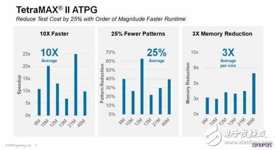 Sypnosys極致EDA工具TetraMAX II，縮短十倍的芯片測試時間