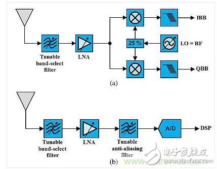 智能手機前端和內(nèi)部射頻濾波器會有什么變化？5G到來時！