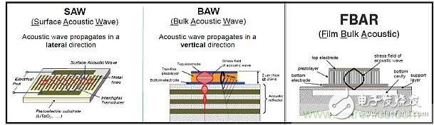 智能手機前端和內(nèi)部射頻濾波器會有什么變化？5G到來時！