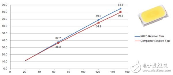中功率LED市場(chǎng)的變革與新局──億光超高效 LED 改寫紀(jì)錄
