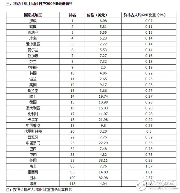電聯(lián)報(bào)告稱我國(guó)電信資費(fèi)水平屬于中低端