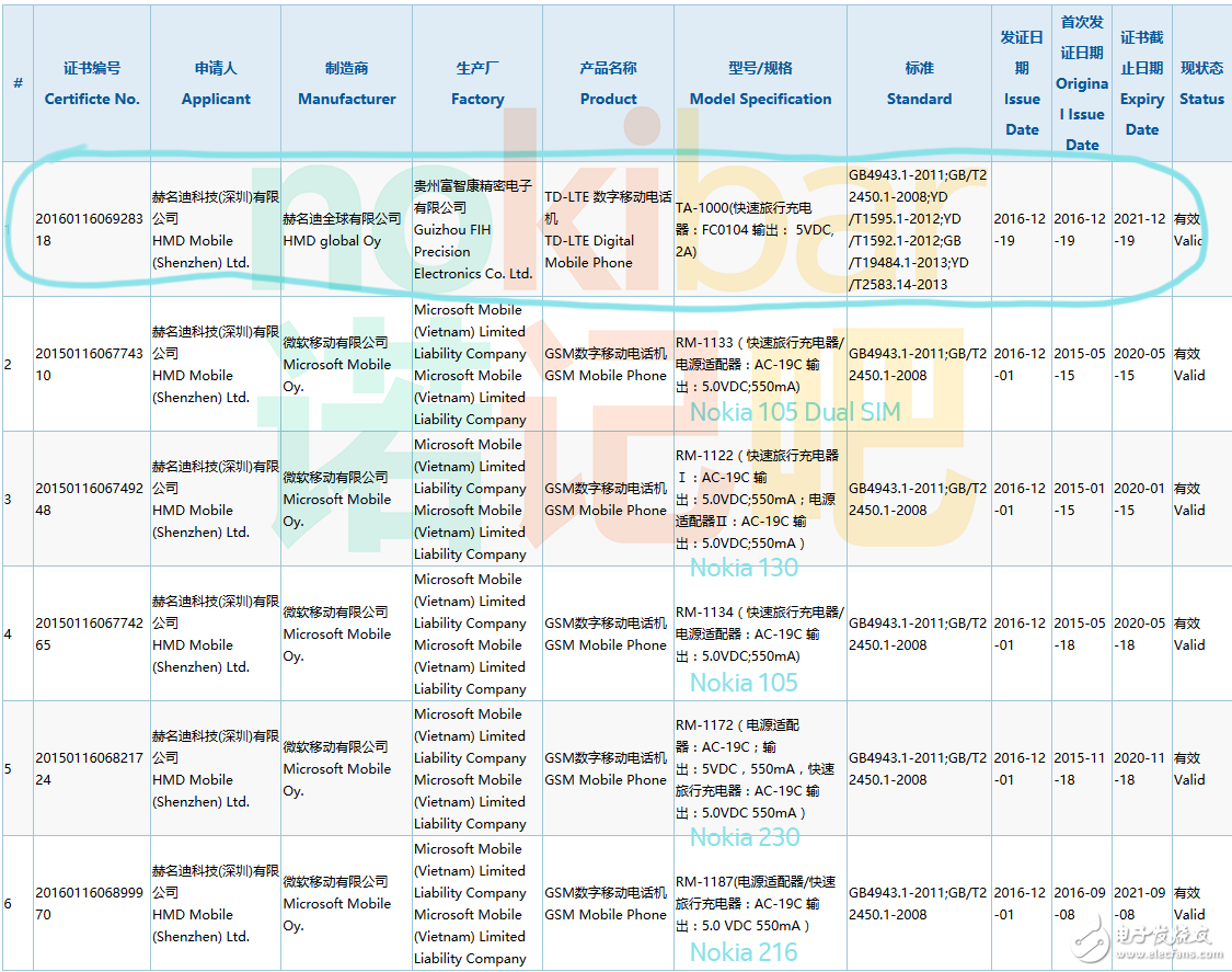 諾基亞智能手機已經(jīng)通過3C認(rèn)證, HMD中文名字亮了