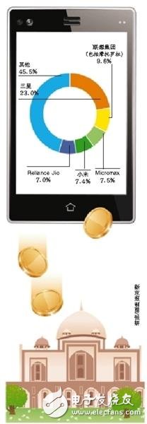 聯(lián)想小米等國產(chǎn)手機(jī)再次爆發(fā) 去年10月份拿下40%印度市場