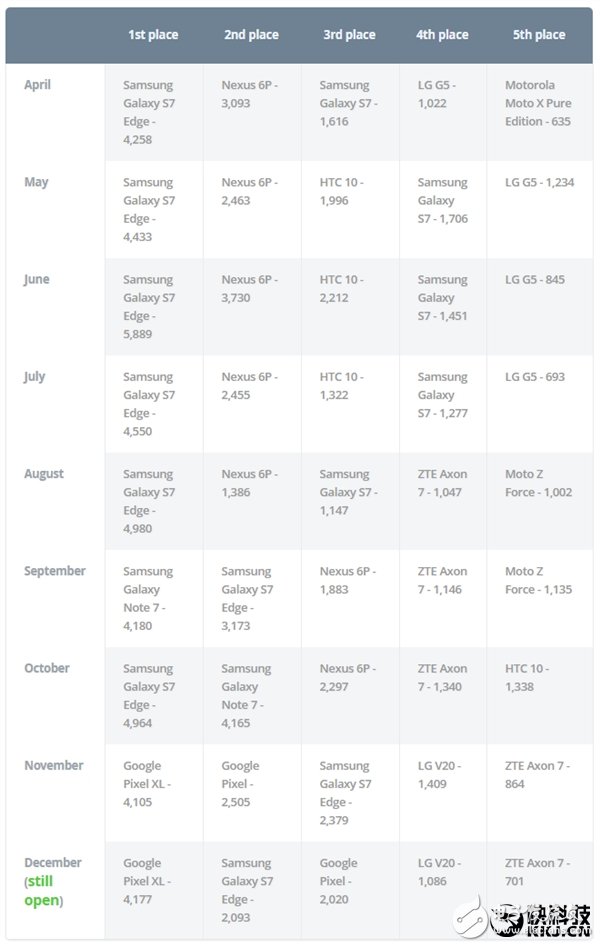 外媒：2016年最好的Android手機(jī)”民意調(diào)查,中興AXON 7也出現(xiàn)在了榜單中