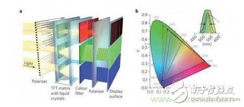  LCD顯示器示意圖。TFT表示薄膜晶體管（thin-film transistor）。