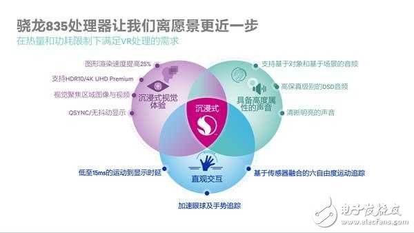 支持下一代沉浸式VR！高通驍龍835處理器發(fā)布