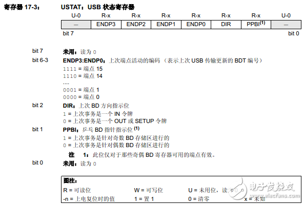 PIC18F2455/2550/4455/4550之通用串行總線USB