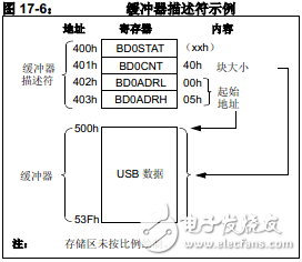 PIC18F2455/2550/4455/4550之通用串行總線USB