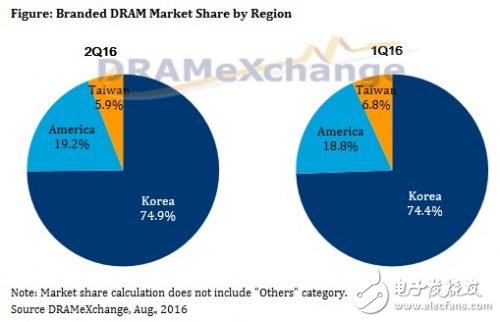 第二季DRAM總營收小幅成長6.3%，位供給增加奏功