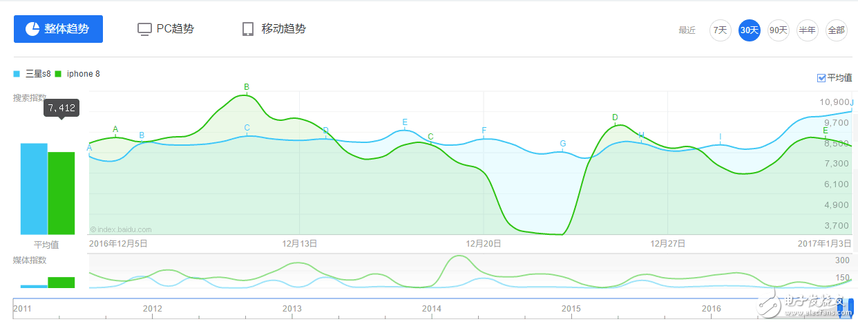 三星note7爆炸了又如何？ 粉絲們?nèi)荢8超過iPhone8
