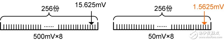 示波器測量到底準不準