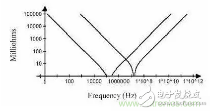 從儲能、阻抗兩種不同視角解析電容去耦原理