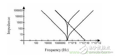 從儲能、阻抗兩種不同視角解析電容去耦原理